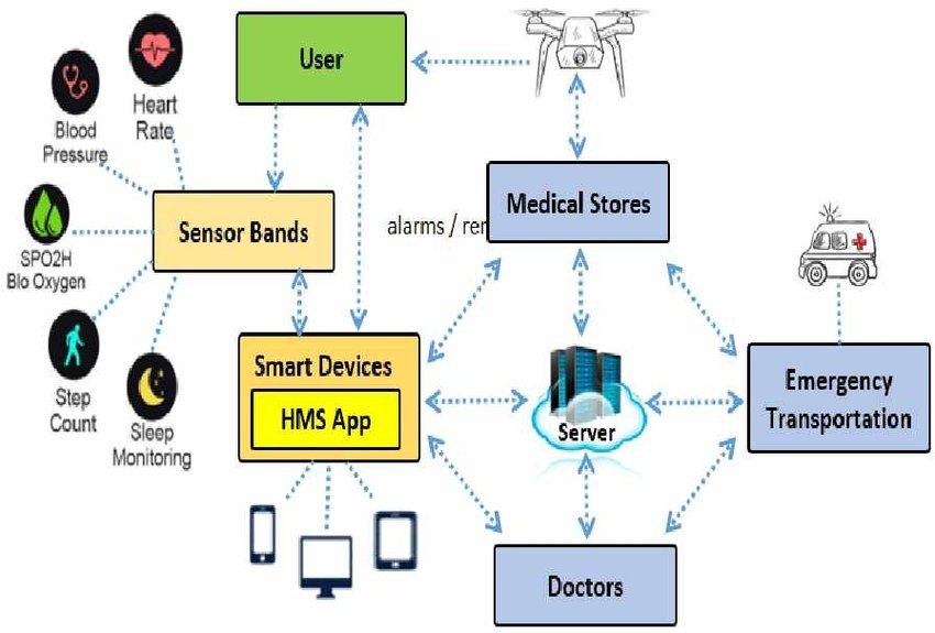 IoT Health Monitoring System